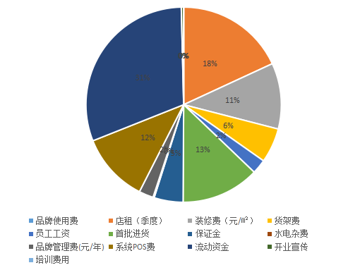 伊味兒加盟預(yù)估要多少錢?總投資10.4萬(wàn)即可