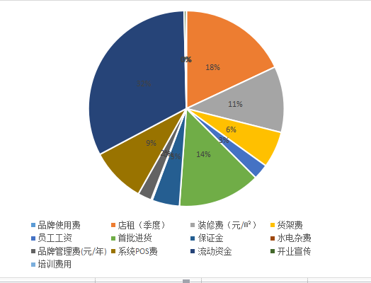 盼盼零零嘴加盟預(yù)估要多少錢?總投資11萬即可！