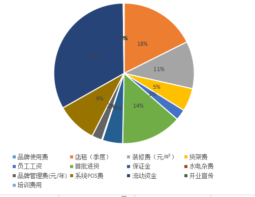 牛廚加盟費(fèi)用高嗎?投資11萬元就能開店！